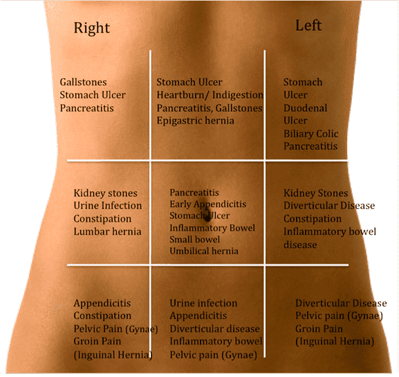 where is gastric pain located